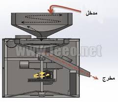 الصناعة الغداءية Project Picture